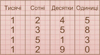 Чотирицифрові числа записані в таблиці